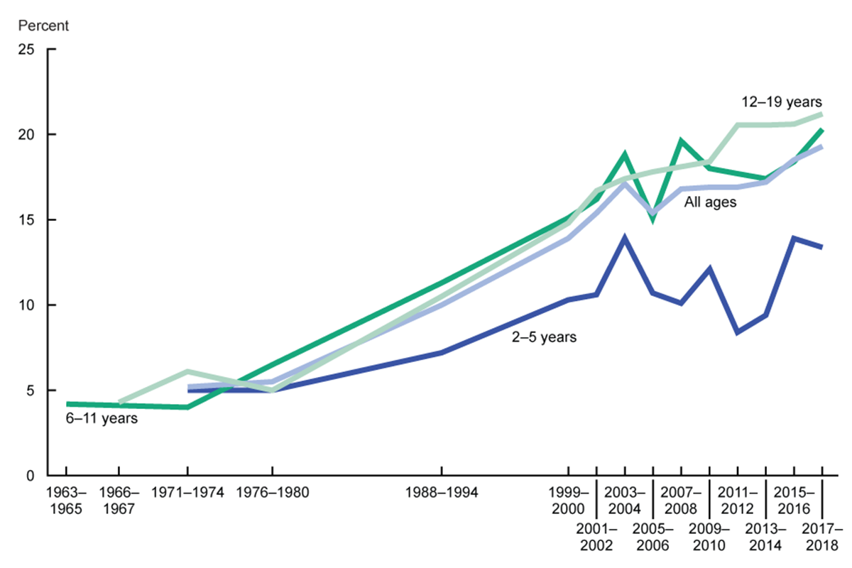 Child obesity in the US - Graph